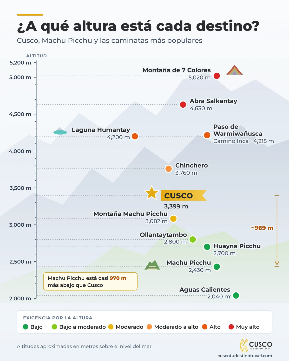 Infografía: altitud de Aguas Calientes (2,040 m), Machu Picchu (2,430 m), Cusco (3,399 m), Laguna Humantay (4,200 m), abra Salkantay (4,630 m) y Montaña de 7 Colores (5,020 m)