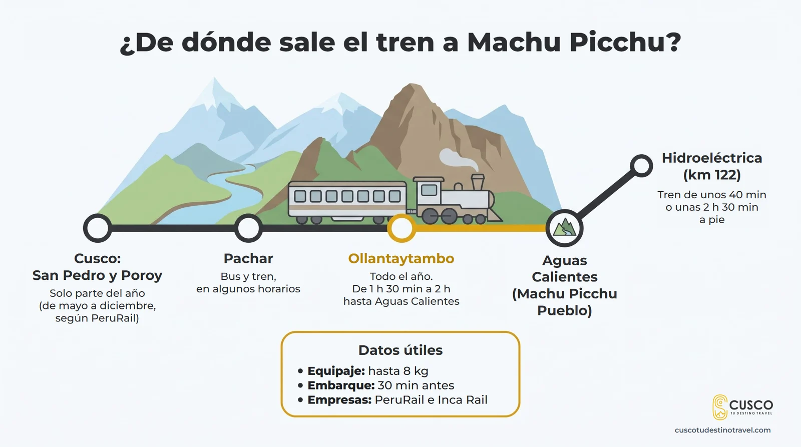 Infografía de las estaciones del tren a Machu Picchu: Cusco (San Pedro y Poroy), Pachar, Ollantaytambo todo el año, Aguas Calientes e Hidroeléctrica (km 122)