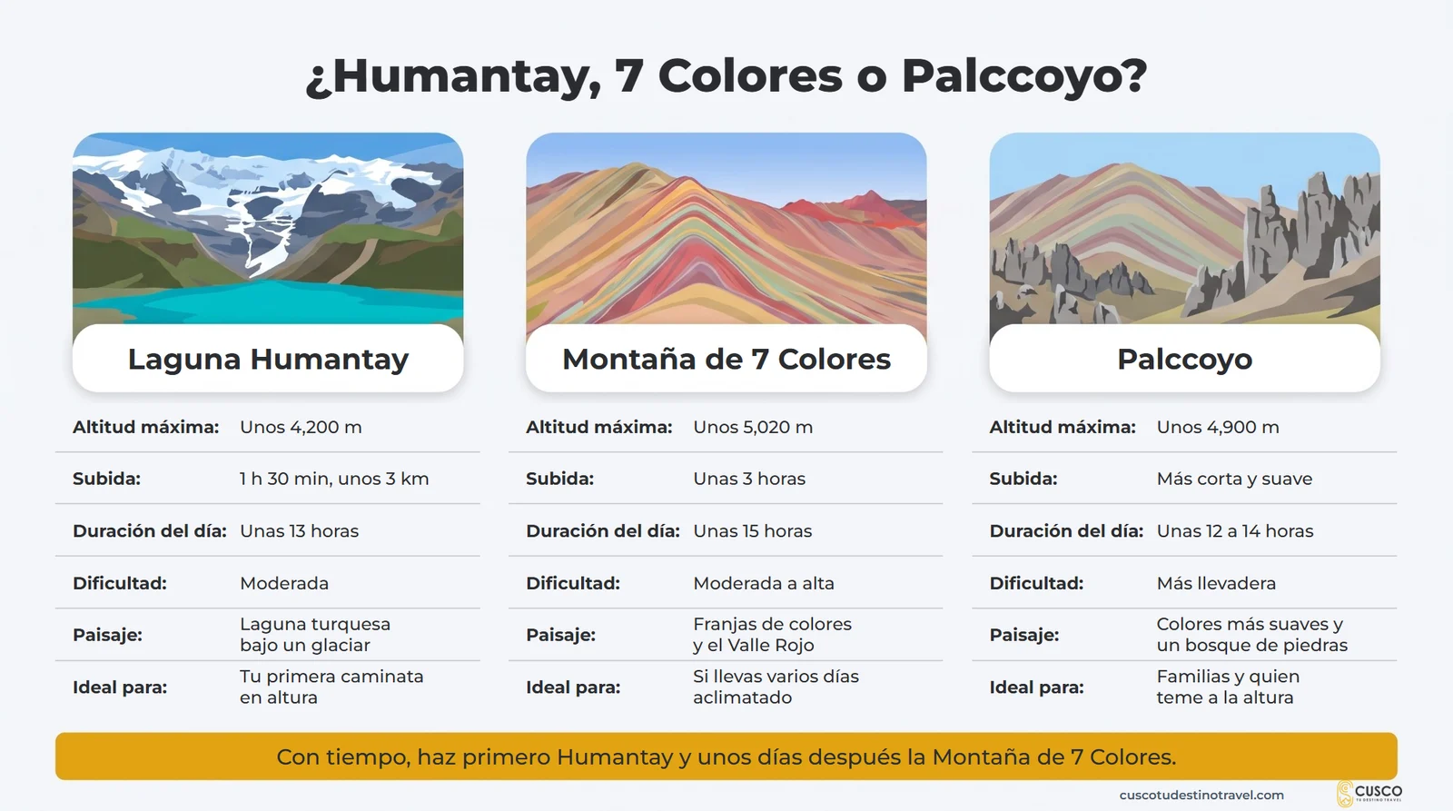 Comparación de la Laguna Humantay (unos 4,200 m, 1 h 30 min de subida), la Montaña de 7 Colores (unos 5,020 m, unas 3 horas) y Palccoyo (unos 4,900 m)