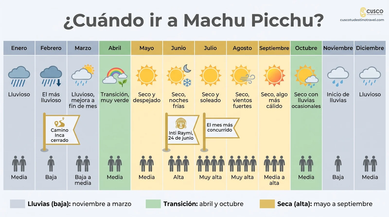 Calendario de la mejor época para ir a Machu Picchu mes a mes: temporada de lluvias de noviembre a marzo, transición en abril y octubre, temporada seca de mayo a septiembre, con clima y afluencia de cada mes