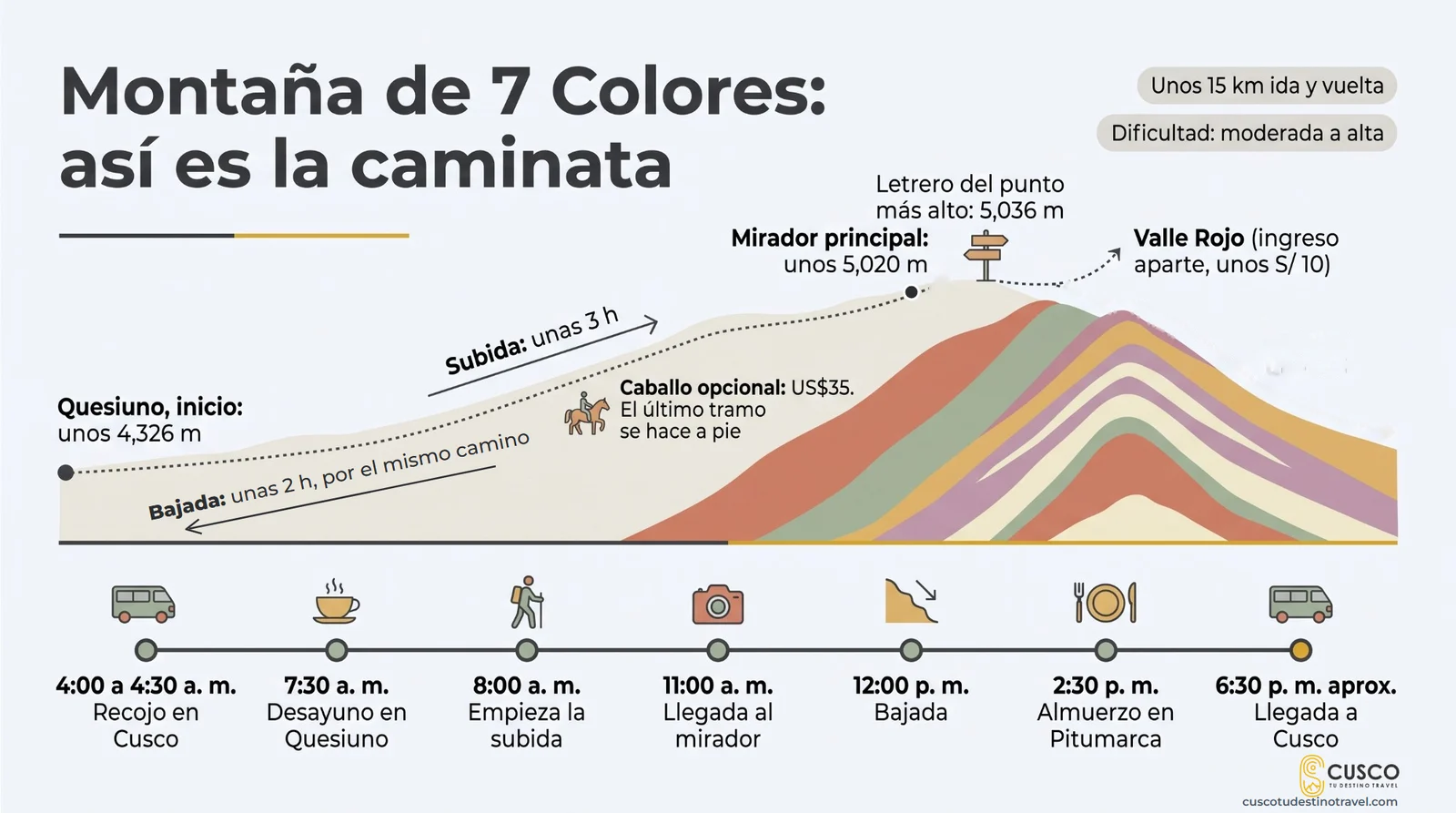Infografía de la caminata a la Montaña de 7 Colores: de Quesiuno (unos 4,326 m) al mirador (unos 5,020 m) y al letrero de 5,036 m, unas 3 h de subida y 2 h de bajada por el mismo camino, y el horario del día