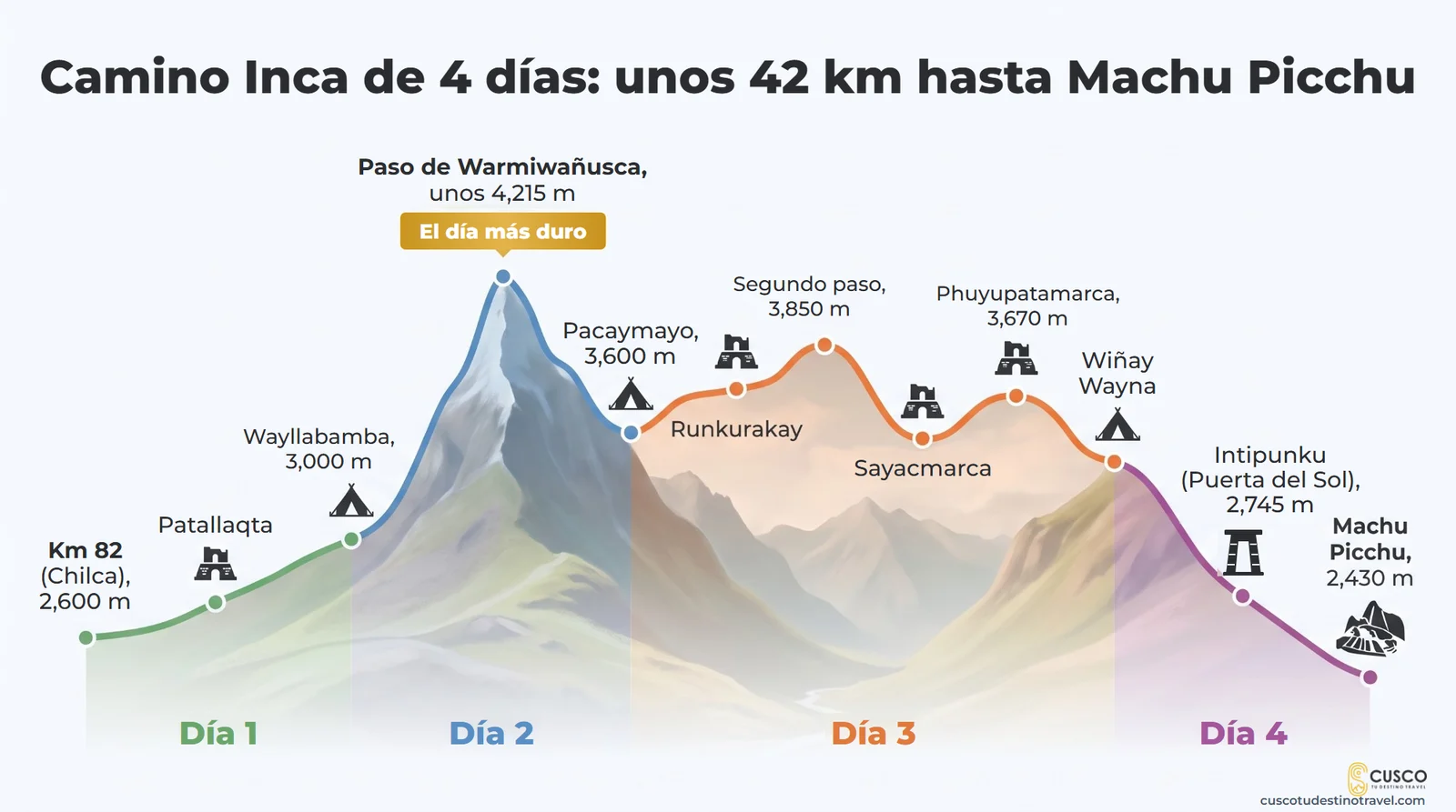 Perfil del Camino Inca de 4 días: Km 82 (2,600 m), Wayllabamba, paso de Warmiwañusca (unos 4,215 m), Pacaymayo, Runkurakay, Sayacmarca, Phuyupatamarca, Wiñay Wayna, Intipunku y Machu Picchu (2,430 m)