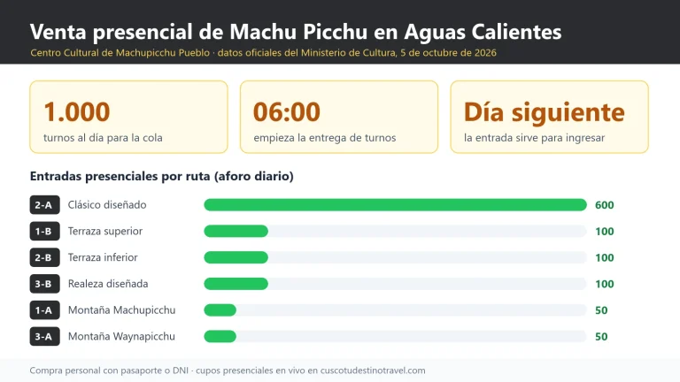 La cola en Aguas Calientes para Machu Picchu: turnos, horario y cuánto se espera (2026 y 2027)